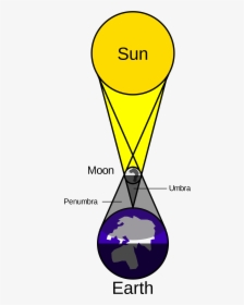 Solar Eclipse Moon Vision Products - Solar Eclipse With Diagram, HD Png Download, Transparent PNG