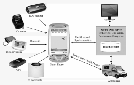 Health Monitoring System Gsm, HD Png Download, Transparent PNG
