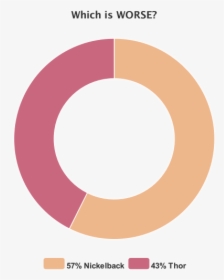 Pie-chart - Circle, HD Png Download, Transparent PNG