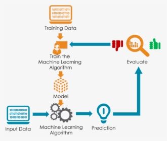 Machine Learning Data Model, HD Png Download, Transparent PNG