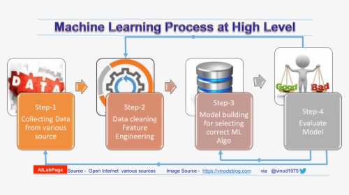 Machine Learning Process Steps, HD Png Download, Transparent PNG