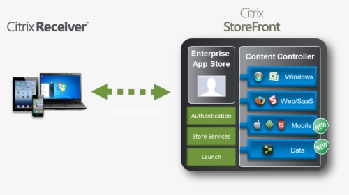 Citrix Storefront , Png Download - Xenapp Store Front, Transparent Png, Transparent PNG