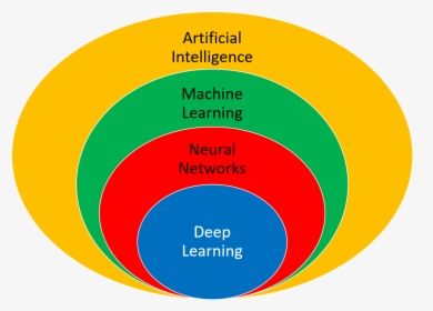 Machine Learning Neural Network Deep Learning, HD Png Download, Transparent PNG