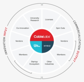 Cablelabs Ecosystem Innovation - Circle, HD Png Download, Transparent PNG