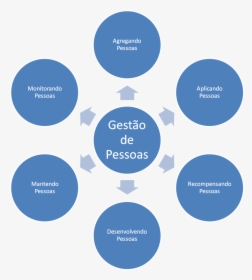 People Management Processes - Areas De La Personalidad, HD Png Download, Transparent PNG