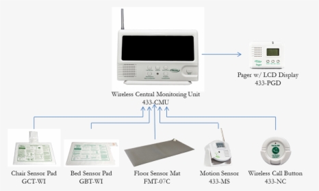 Wireless Central Paging System With Three Nurse Call - Central Monitoring Unit, HD Png Download, Transparent PNG