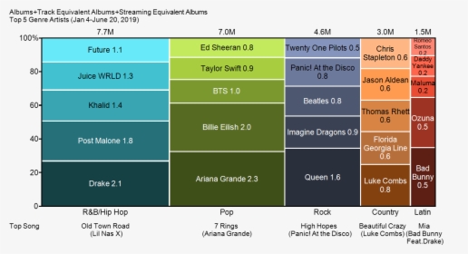Marimekko Chart Top Us Music Genre Artists For M - Top 5 Music Genres 2019, HD Png Download, Transparent PNG