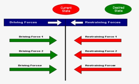 Force Field Analysis Meaning, HD Png Download, Transparent PNG