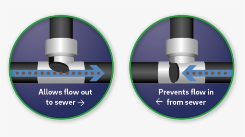 A Backwater Valve Works Like A One-way Door That Only - Circle, HD Png Download, Transparent PNG