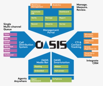 Oasis Diagram - Statistical Graphics, HD Png Download, Transparent PNG