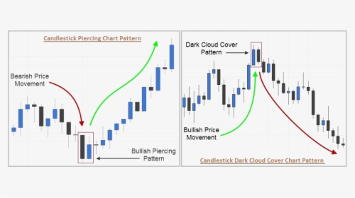 Dark Cloud Piercing Lines Examples - Technical Analysis Candlestick Chart, HD Png Download, Transparent PNG
