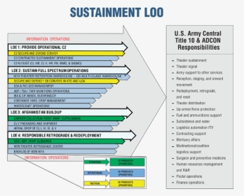 Sustainment Loo - Military Lines Of Effort, HD Png Download, Transparent PNG