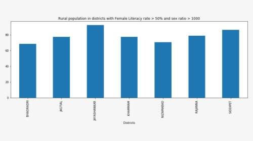 Literacy Rate In Telangana 2019, HD Png Download, Transparent PNG
