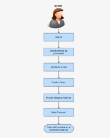 Online Grocery Store Buyer Flow Process - Process Flow Of Grocery, HD Png Download, Transparent PNG