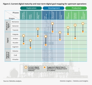 Current Digital Maturity And Near-term Digital Goal - Deloitte Roadmap, HD Png Download, Transparent PNG