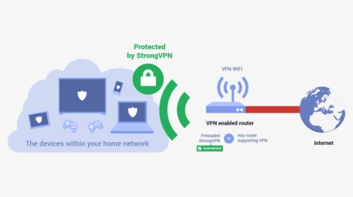 How Vpn Routers Work - Vpn With Router, HD Png Download, Transparent PNG