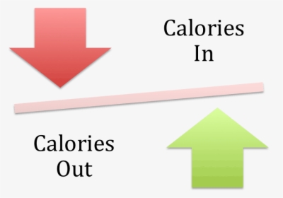 How Many Calories To Lose Weight - Open Source Pros And Cons, HD Png Download, Transparent PNG