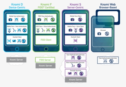 Mobile Biometric Software - Knomi Aware, HD Png Download, Transparent PNG