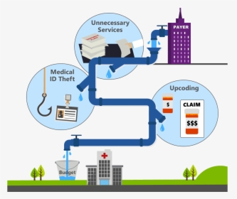 Healthcare Fraud Infographic Of The Flow From The Payer - Fraud Waste And Abuse In Healthcare, HD Png Download, Transparent PNG
