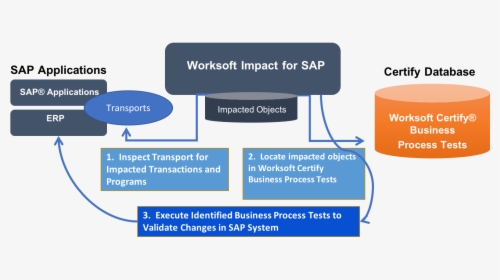 Worksoft Certify Impact Architecture, HD Png Download, Transparent PNG
