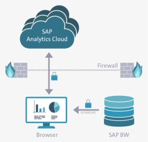 Sap Analytics Cloud Business Warehouse, HD Png Download, Transparent PNG
