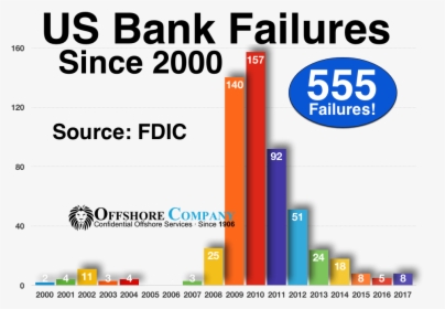 Bank Failures - Find Us On Facebook Button, HD Png Download, Transparent PNG