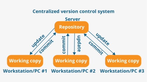 Centralized Version Control System Workflow - Centralized Version Control System, HD Png Download, Transparent PNG
