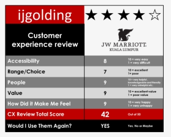 0 Cx Review Jw Marriott Kl2 - Jw Marriott Customer Journey, HD Png Download, Transparent PNG