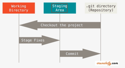 Github Stage Option On File - Git Stages, HD Png Download, Transparent PNG