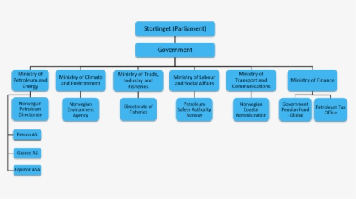 Government Pension Fund Of Norway Organizational Structure, HD Png Download, Transparent PNG