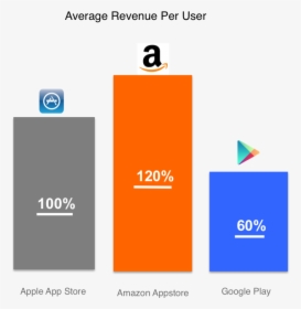 Play Store Vs Amazon App Users, HD Png Download, Transparent PNG