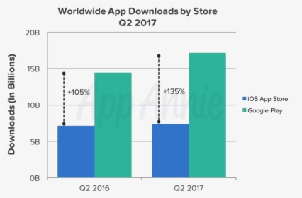 Android Vs Ios Downloads, HD Png Download, Transparent PNG