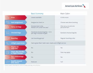 Transparent American Airlines Png - American Airlines Basic Economy Code, Png Download, Transparent PNG