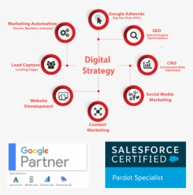 How Easy Integrations for Marketing Helped Us Become a Full-Service Digital  Marketing Agency