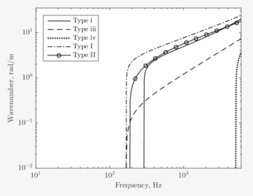 Dispersion Relationship For A Supported 60e1 Rail - Plot, HD Png Download, Transparent PNG