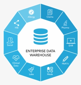 Data Warehouse Pictures - Diagram Enterprise Data Warehouse, HD Png Download, Transparent PNG