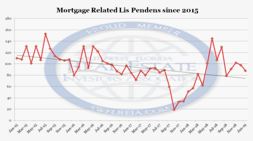 Mortgage Related Lis Pendens Filings Since 2015 For - N Out Price Changes, HD Png Download, Transparent PNG