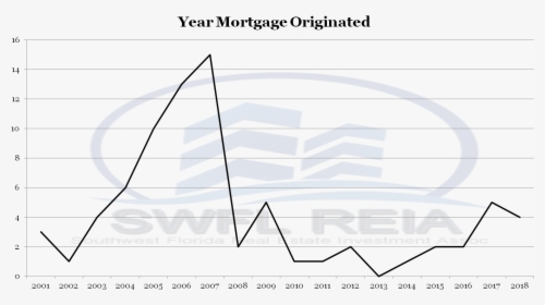 March 2019 Lee County Florida Foreclosure Report Counts - Plot, HD Png Download, Transparent PNG