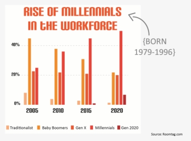 Rise Of Millenials In The Work Place Graph - Beto Informatica, HD Png Download, Transparent PNG