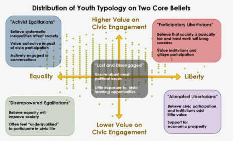 Political Typology, HD Png Download, Transparent PNG