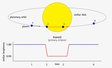 The Transit Method - Transit Diagram Of Exoplanet, HD Png Download, Transparent PNG