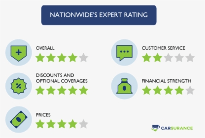 The Rating Of Nationwide Auto Insurance In Virginia - Usaa, HD Png Download, Transparent PNG