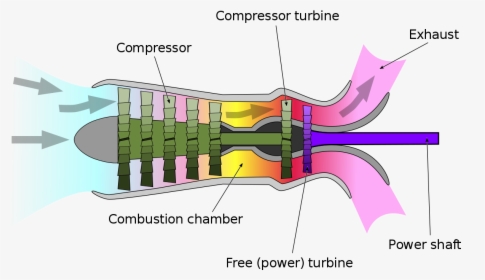 Free Turbine Turboprop Engine, HD Png Download, Transparent PNG