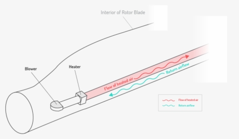 Borealis Graphic Transparent 01 - Wind Turbine Blade Heating, HD Png Download, Transparent PNG