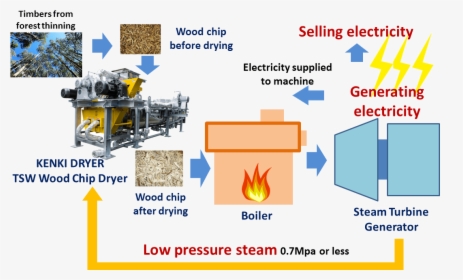 Steam Turbine - Wood Chips For Electricity, HD Png Download, Transparent PNG