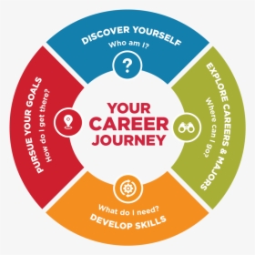 Fourstagecounseling Final - Career Journey, HD Png Download, Transparent PNG