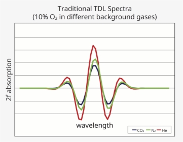 Traditional Tdl Spectra Wavelengths, HD Png Download, Transparent PNG
