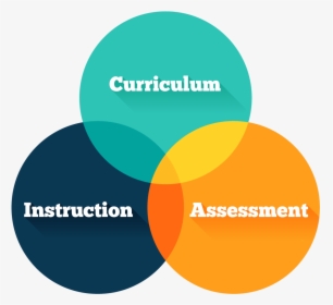 Curriculum Instruction And Assessment Circles, HD Png Download, Transparent PNG