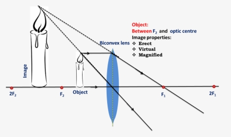 Object Between Focal Point And Optical Centre - Optical Centre Of Lens, HD Png Download, Transparent PNG