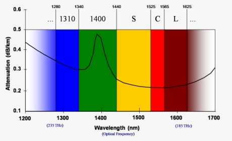 Optical Wavelength, HD Png Download, Transparent PNG